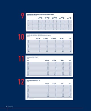 9   neW orders of tankers by size - QUarterly (incl. chemical carriers)
                       mill dwt and number of vessels



                          2011            1
                                          2
                                                        10-69,999
                                                       dwt
                                                        0.3
                                                        0.7
                                                               no
                                                                13
                                                                16
                                                                         70-119,999
                                                                        dwt
                                                                         0.3
                                                                         0.5
                                                                                 no
                                                                                  4
                                                                                  5
                                                                                        120-199,999
                                                                                        dwt
                                                                                         1.0
                                                                                         1.5
                                                                                                 no
                                                                                                  7
                                                                                                 10
                                                                                                      dwt
                                                                                                       2.2
                                                                                                       0.0
                                                                                                          200,000+
                                                                                                                no
                                                                                                                  7
                                                                                                                  0
                                                                                                                      dwt
                                                                                                                       3.9
                                                                                                                       2.7
                                                                                                                              total
                                                                                                                                no
                                                                                                                                 31
                                                                                                                                 31
                                          3             0.7     24       1.0     10      0.2      1    0.0        0    1.9       35
                                          4             0.9     18       0.1      1      0.1      1    0.0        0    1.1       20
                          2012            1             1.0     23       0.3      3      0.2      1    1.3        4    2.8       31
                                          2             1.3     27       0.6      6      0.3      2    0.6        2    2.8       37
                                          3             1.3     26       0.1      1      0.2      2    0.3        1    1.9       30
                                          4             2.6     56       0.1      1      1.8     14    3.2       10    7.7       81




                  10
                       tankers sold for scraPPing by size (incl. chemical carriers)
                       mill dwt

                                                   10-69,999         70-119,999       120-199,999      200,000+               total
                          2003                            3.5                3.5               1.8           9.0                17.8
                          2004                            2.8                2.6               1.3           1.5                 8.2
                          2005                            1.9                1.5               0.4           0.0                 3.8
                          2006                            2.0                1.2               0.0           0.0                 3.2
                          2007                            2.6                0.7               0.2           0.0                 3.5
                          2008                            1.8                0.8               0.2           1.3                 4.0
                          2009                            3.0                1.3               1.1           2.4                 7.7
                          2010                            5.3                1.8               1.4           3.4                11.9
                          2011                            2.4                2.6               1.0           3.0                 9.0
                          2012                           1.1                3.7               3.2            2.8               10.8




                  11
                       bUlk carrier fleet by size
                       mill dwt

                         start                                           10-59,999       60-79,999       80,000+             total
                         2003                                                 120.5            75.1          93.6             289.1
                         2004                                                 123.1            75.8          98.4             297.4
                         2005                                                 128.5            81.1         105.3             314.9
                         2006                                                 135.1            86.5         114.5             336.0
                         2007                                                 140.6            90.8         127.8             359.2
                         2008                                                 149.3            94.8         143.1             387.1
                         2009                                                 156.5            97.6         160.9             415.0
                         2010                                                 163.6            98.9         190.9             453.4
                         2011                                                 184.0           102.8         240.9             527.7
                         2012                                                 204.4           106.5         294.5             605.5
                         2013                                                219.0           108.3         343.3             670.7




                  12   bUlk carriers deliveries by size
                       mill dwt


                         2003
                         2004
                                                                         10-59,999
                                                                                5.1
                                                                                6.1
                                                                                         60-79,999
                                                                                                1.3
                                                                                                5.3
                                                                                                         80,000+
                                                                                                               5.4
                                                                                                               6.9
                                                                                                                             total
                                                                                                                               11.8
                                                                                                                               18.3
                         2005                                                   7.3             5.6            9.4             22.3
                         2006                                                   6.7             4.9           13.9             25.5
                         2007                                                   9.2             4.1           15.3             28.6
                         2008                                                   9.1             4.1           19.4             32.6
                         2009                                                  13.5             3.2           31.6             48.3
                         2010                                                  23.3             4.3           53.0             80.6
                         2011                                                  27.3             7.6           64.3             99.2
                         2012                                                 26.0             9.4           62.8             98.2
                       * incl. converted tonnage




52   statistiCs
 