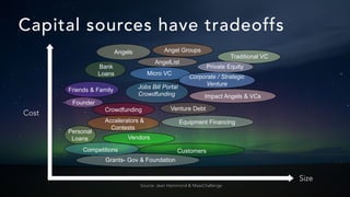 Capital sources have tradeoffs
Equipment Financing
Traditional VC
Micro VC
Angel Groups
AngelList
Angels
Corporate / Strat...
