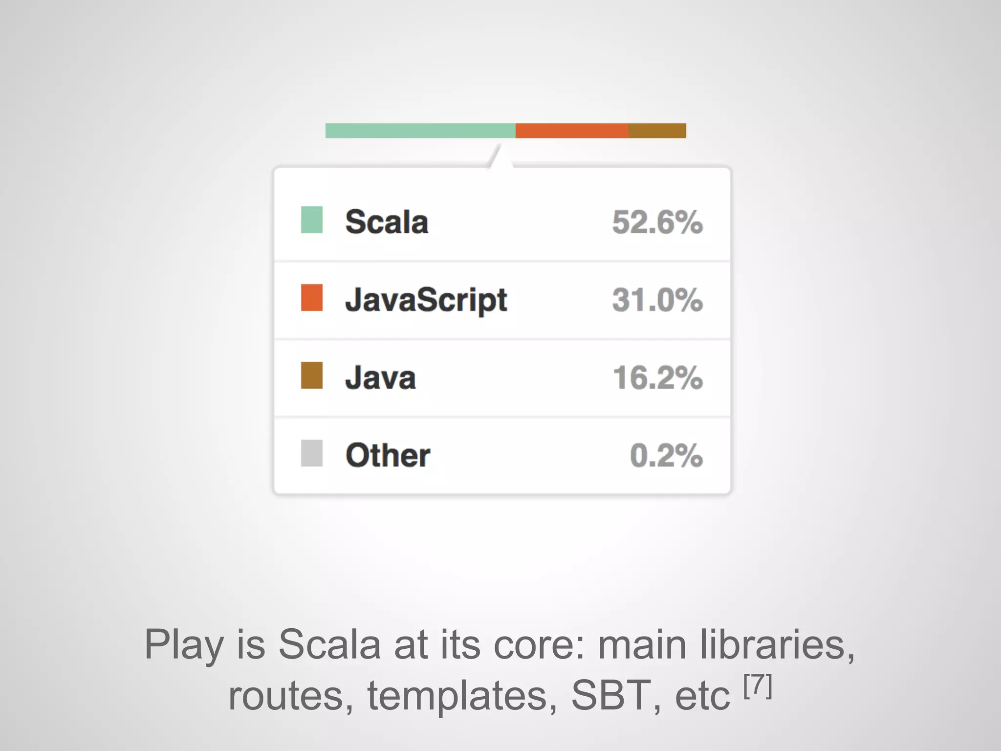 Play is Scala at its core: main libraries,
routes, templates, SBT, etc [7]
 
