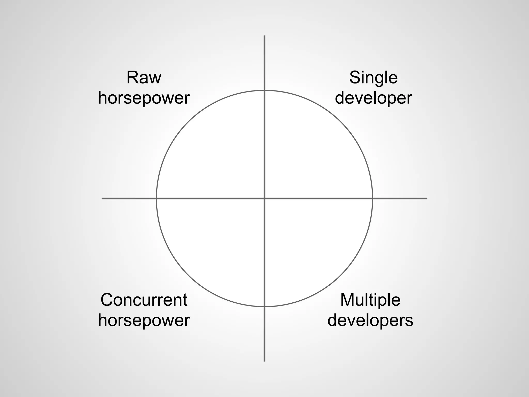 Raw
horsepower
Concurrent
horsepower
Single
developer
Multiple
developers
 