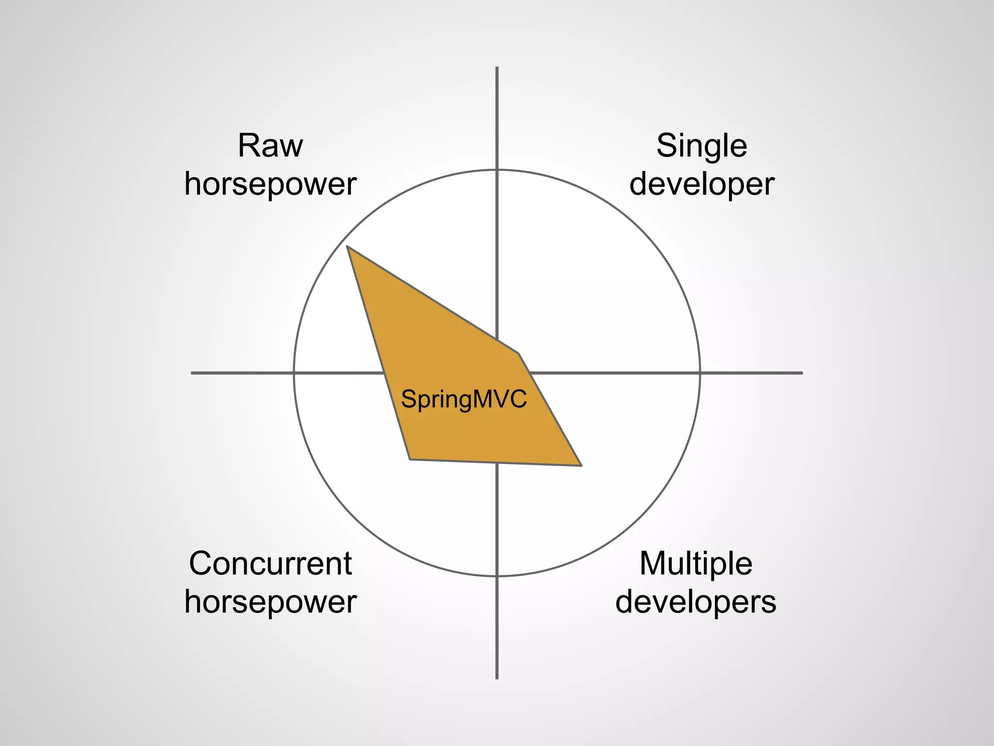 Raw
horsepower
Concurrent
horsepower
Single
developer
Multiple
developers
SpringMVC
 