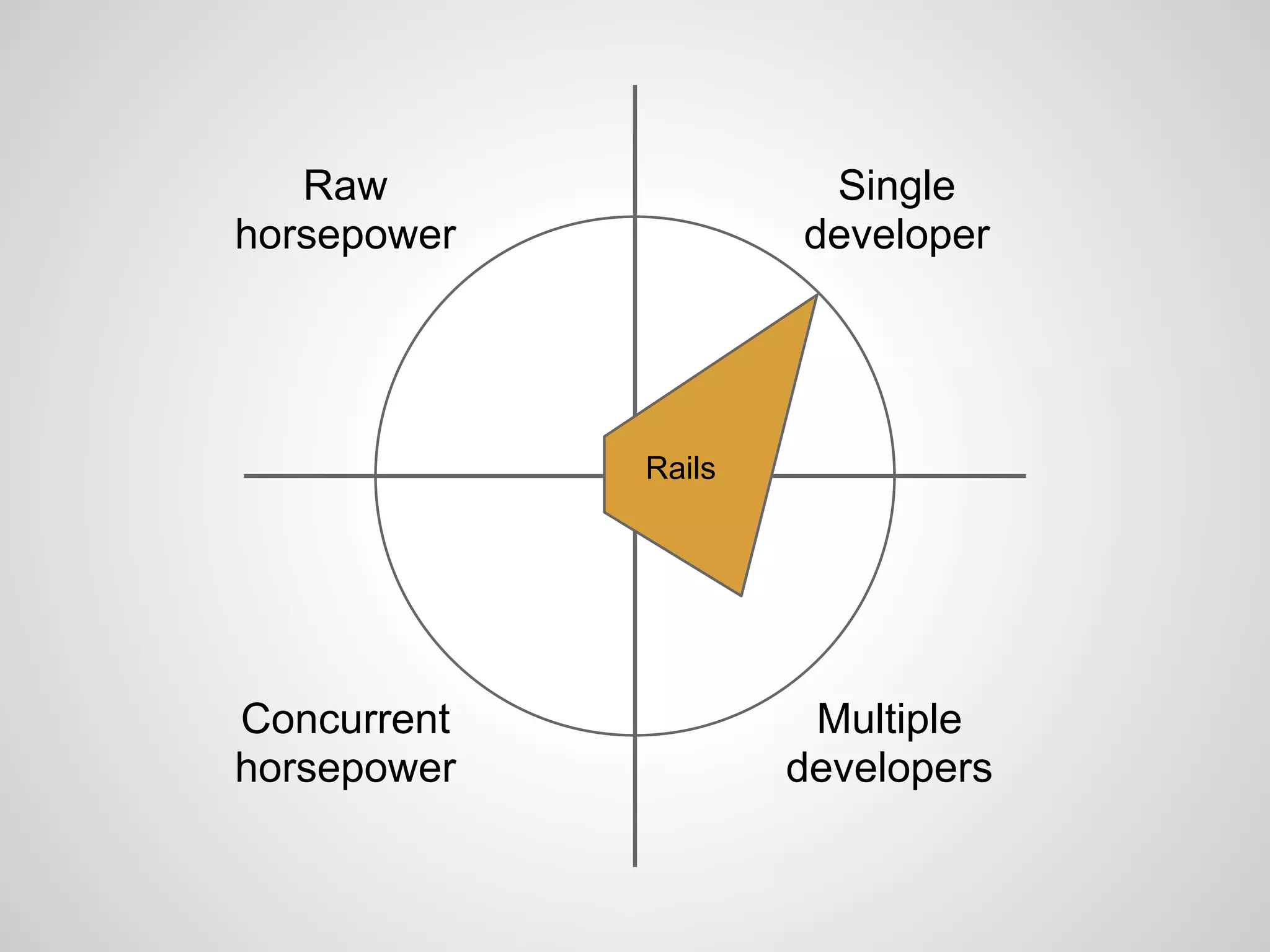 Raw
horsepower
Concurrent
horsepower
Single
developer
Multiple
developers
Rails
 