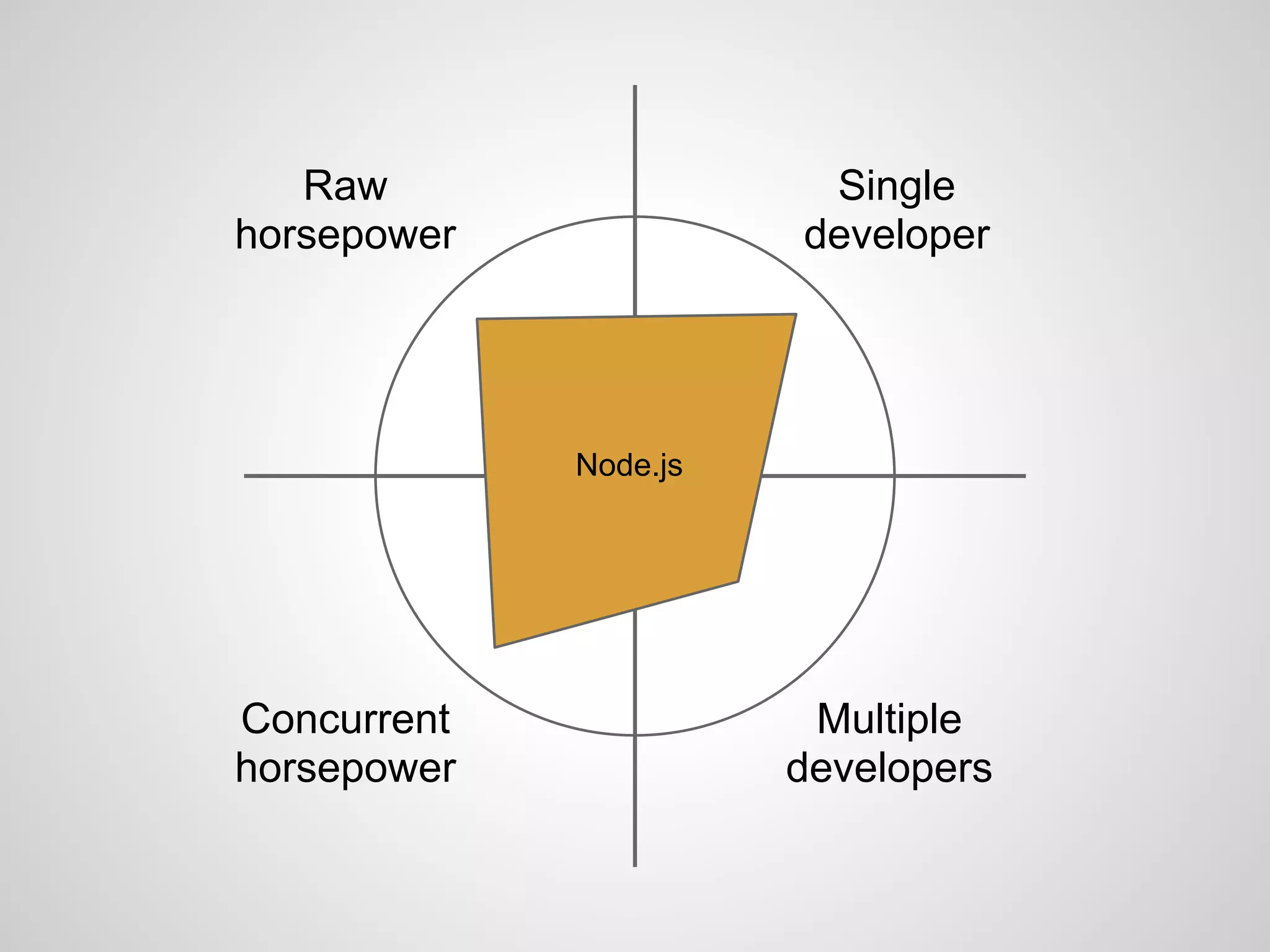 Raw
horsepower
Concurrent
horsepower
Single
developer
Multiple
developers
Node.js
 