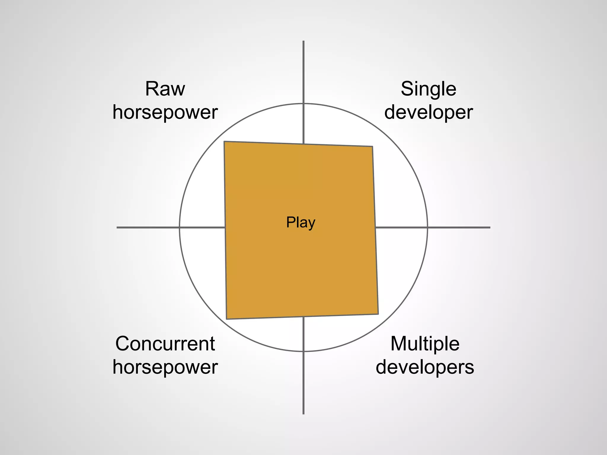 Raw
horsepower
Concurrent
horsepower
Single
developer
Multiple
developers
Play
 