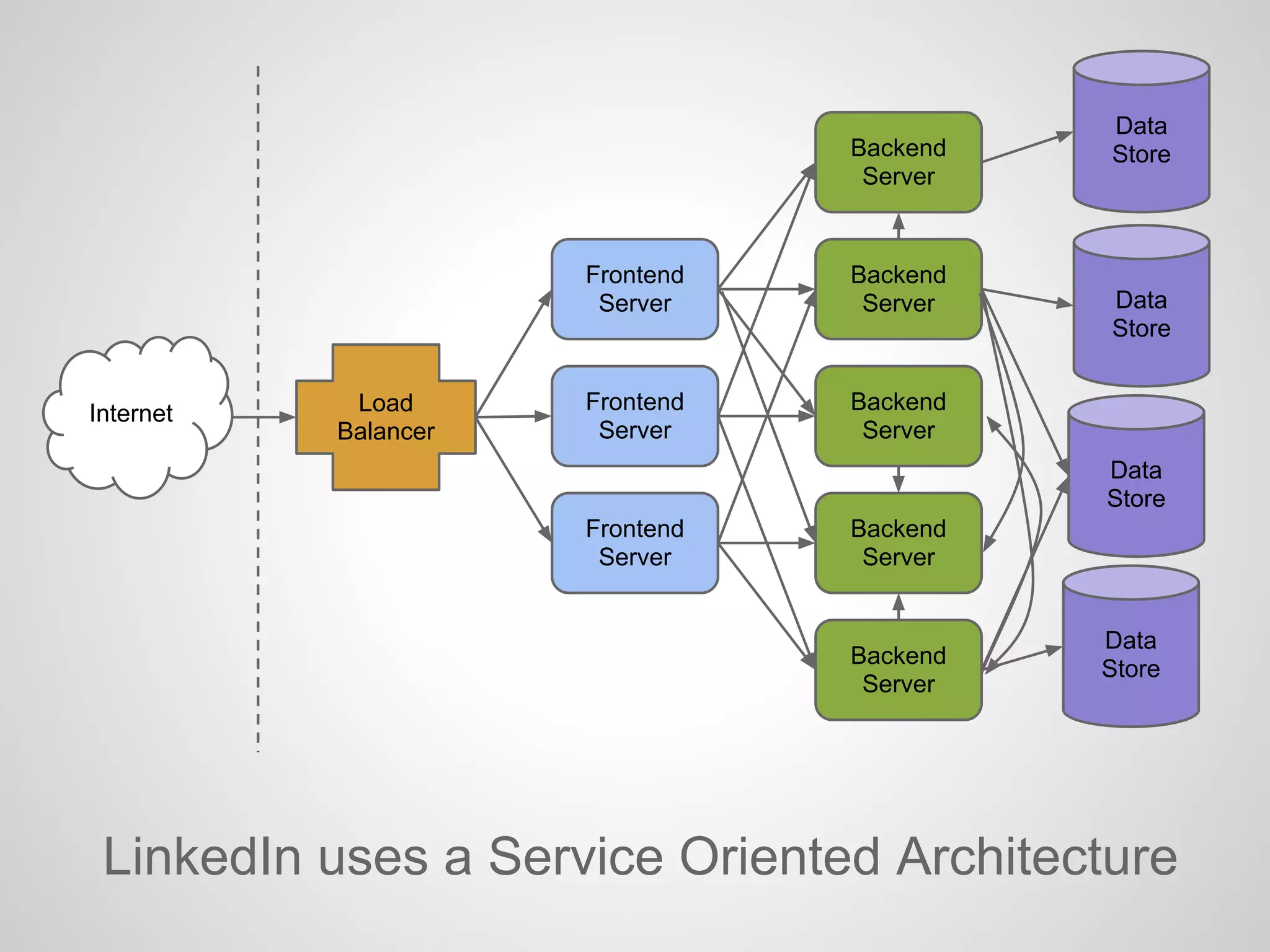 LinkedIn uses a Service Oriented Architecture
Internet Load
Balancer
Frontend
Server
Frontend
Server
Frontend
Server
Backend
Server
Backend
Server
Backend
Server
Backend
Server
Backend
Server
Data
Store
Data
Store
Data
Store
Data
Store
 