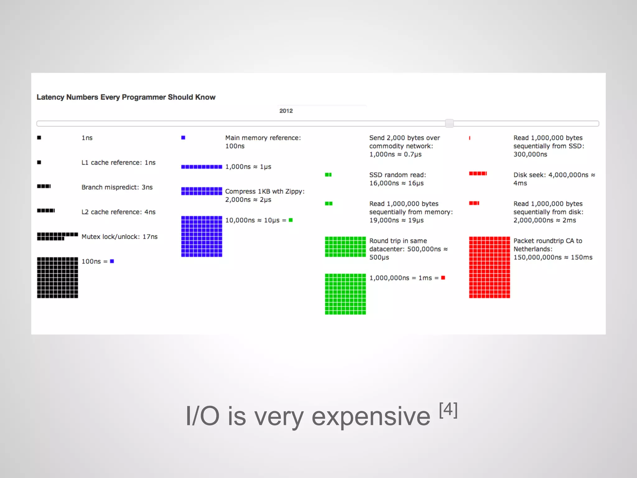 I/O is very expensive [4]
 
