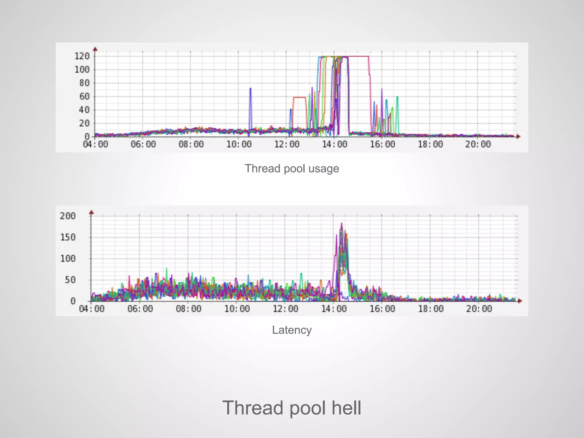 Thread pool usage
Latency
Thread pool hell
 