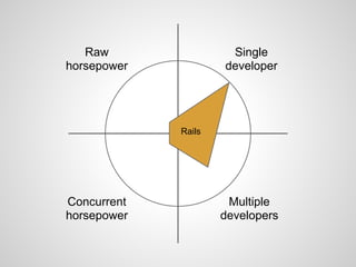 Raw
horsepower
Concurrent
horsepower
Single
developer
Multiple
developers
Rails
 