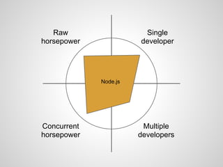 Raw
horsepower
Concurrent
horsepower
Single
developer
Multiple
developers
Node.js
 
