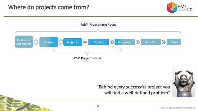14
nicos.kourounakis@PM²alliance.eu
Outputs
Problem or
Opportunity Solution Project(s)
PM² Project Focus
Outcomes
PgM² Programme Focus
Value
Benefits
Where do projects come from?
“Behind every successful project you
will find a well-defined problem”
 