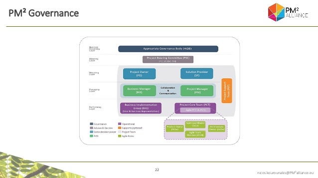 22
nicos.kourounakis@PM²alliance.eu
PM² Governance
 
