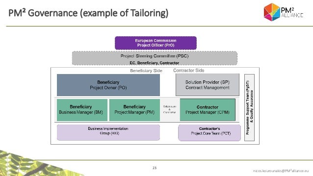 23
nicos.kourounakis@PM²alliance.eu
PM² Governance (example of Tailoring)
 