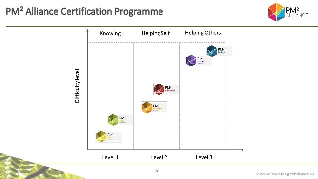 26
nicos.kourounakis@PM²alliance.eu
PM² Alliance Certification Programme
 