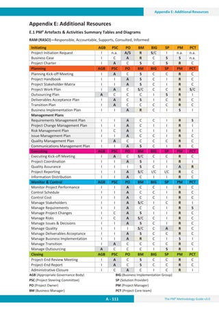 The PM² Methodology Guide v3.0
Appendix E: Additional Resources
A - 111
Appendix E: Additional Resources
Appendix E: Additional Resources
E.1 PM² Artefacts  Activities Summary Tables and Diagrams
RAM (RASCI)—Responsible, Accountable, Supports, Consulted, Informed
AGB (Appropriate Governance Body)
PSC (Project Steering Committee)
PO (Project Owner)
BM (Business Manager)
BIG (Business Implementation Group)
SP (Solution Provider)
PM (Project Manager)
PCT (Project Core team)
Initiating AGB PSC PO BM BIG SP PM PCT
Project Initiation Request I n.a. A/S R S/C I n.a. n.a.
Business Case I C A R C S S n.a.
Project Charter I A C S C S R C
Planning AGB PSC PO BM BIG SP PM PCT
Planning Kick-off Meeting I A C S C C R C
Project Handbook I I A S C I R C
Project Stakeholder Matrix I I A S C I R C
Project Work Plan I A C S/C C C R S/C
Outsourcing Plan A C C C I S R I
Deliverables Acceptance Plan I A C S I C R C
Transition Plan I A C C C C R C
Business Implementation Plan I I A R C I S I
Management Plans
Requirements Management Plan I I A C C I R S
Project Change Management Plan I I A C I I R I
Risk Management Plan I C A C I I R I
Issue Management Plan I I A C C I R C
Quality Management Plan I A C C C C R C
Communications Management Plan I I A S C I R C
Executing AGB PSC PO BM BIG SP PM PCT
Executing Kick-off Meeting I A C S/C C C R C
Project Coordination I I A S I I R I
Quality Assurance I I I S C I A R
Project Reporting I I A S/C I/C I/C R C
Information Distribution I I A C I I R C
Monitor  Control AGB PSC PO BM BIG SP PM PCT
Monitor Project Performance I I A C C I R C
Control Schedule I I A C C I R C
Control Cost I I A C C I R C
Manage Stakeholders I I A S/C I C R I
Manage Requirements I I A C C I R S
Manage Project Changes I C A S I I R C
Manage Risks I C A S/C C I R C
Manage Issues  Decisions I I A S C I R C
Manage Quality I I I S/C C A R C
Manage Deliverables Acceptance I I A S C C R C
Manage Business Implementation I I A R C I S I
Manage Transition I A C C C C R C
Manage Outsourcing A C C C I S R I
Closing AGB PSC PO BM BIG SP PM PCT
Project-End Review Meeting I A C S C C R C
Project-End Report I A C S C C R C
Administrative Closure I C A C I C R I
 