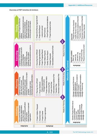 The PM² Methodology Guide v3.0
Appendix E: Additional Resources
A - 113
Appendix E: Additional Resources
Overview of PM² Activities  Artefacts
 