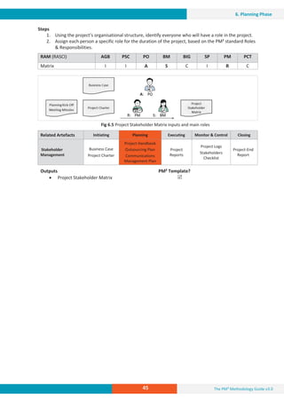 The PM² Methodology Guide v3.0
45
6. Planning Phase
Steps
1. Using the project’s organisational structure, identify everyone who will have a role in the project.
2. Assign each person a specific role for the duration of the project, based on the PM² standard Roles
 Responsibilities.
RAM (RASCI) AGB PSC PO BM BIG SP PM PCT
Matrix I I A S C I R C
Fig 6.5 Project Stakeholder Matrix inputs and main roles
Related Artefacts Initiating Planning Executing Monitor  Control Closing
Stakeholder
Management
Business Case
Project Charter
Project Handbook
Outsourcing Plan
Communications
Management Plan
Project
Reports
Project Logs
Stakeholders
Checklist
Project-End
Report
Outputs PM² Template?
x Project Stakeholder Matrix 5
 