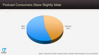 Podcast Consumers Skew Slightly Male




           Men                                         Women
           54%      ...