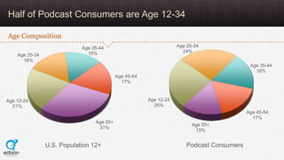 Half of Podcast Consumers are Age 12-34

Age Composition
                            Age 35-44                            ...