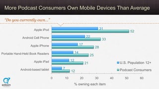 More Podcast Consumers Own Mobile Devices Than Average

  “Do you currently own…”

                     Apple iPod        ...