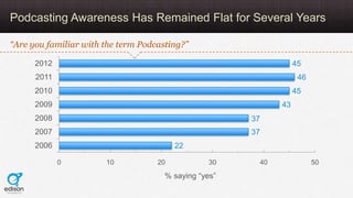 Podcasting Awareness Has Remained Flat for Several Years

“Are you familiar with the term Podcasting?”

      2012        ...
