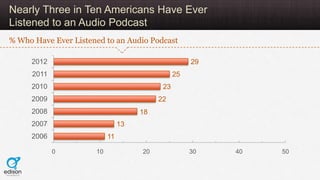 Nearly Three in Ten Americans Have Ever
Listened to an Audio Podcast
% Who Have Ever Listened to an Audio Podcast

     20...