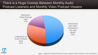 There is a Huge Overlap Between Monthly Audio
Podcast Listeners and Monthly Video Podcast Viewers

              Watched a...