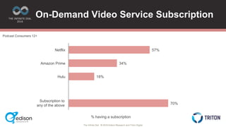 The Inﬁnite Dial © 2016 Edison Research and Triton Digital!
57%
34%
18%
70%
Netflix
Amazon Prime
Hulu
On-Demand Video Serv...