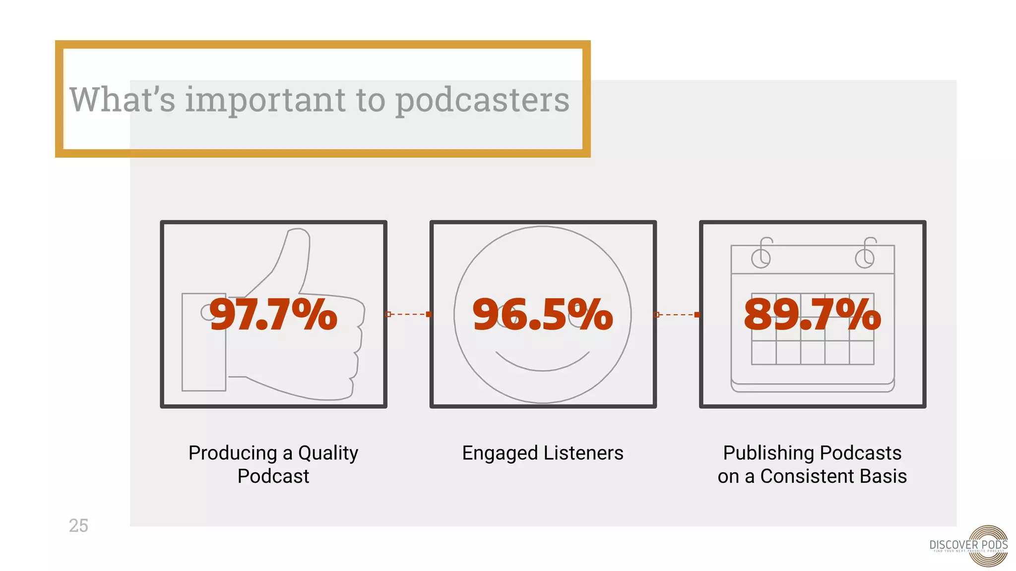 97.7%
What’s important to podcasters
25
96.5% 89.7%
Producing a Quality
Podcast
Engaged Listeners Publishing Podcasts
on a Consistent Basis
 