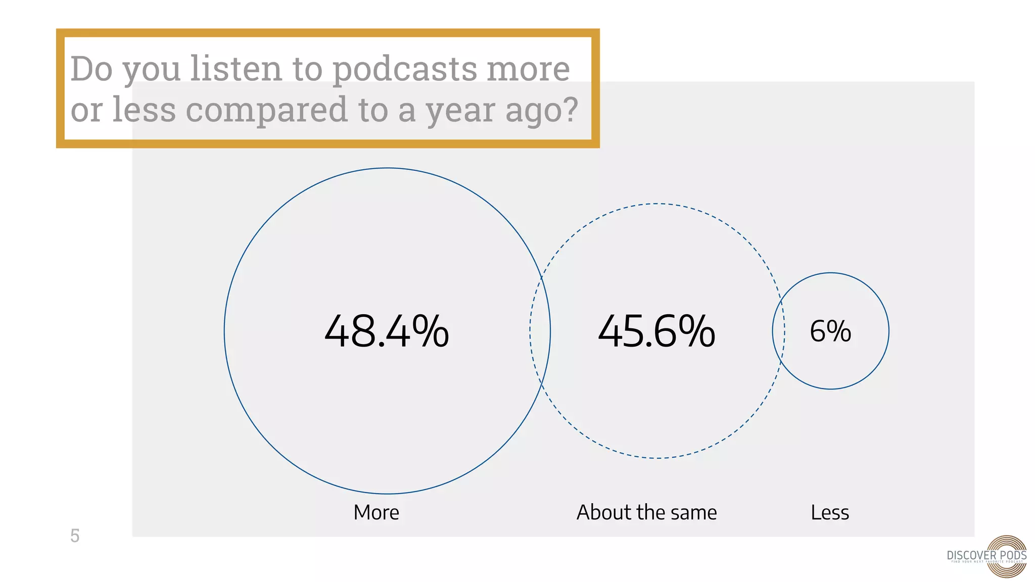 Do you listen to podcasts more
or less compared to a year ago?
5
48.4% 45.6% 6%
More About the same Less
 