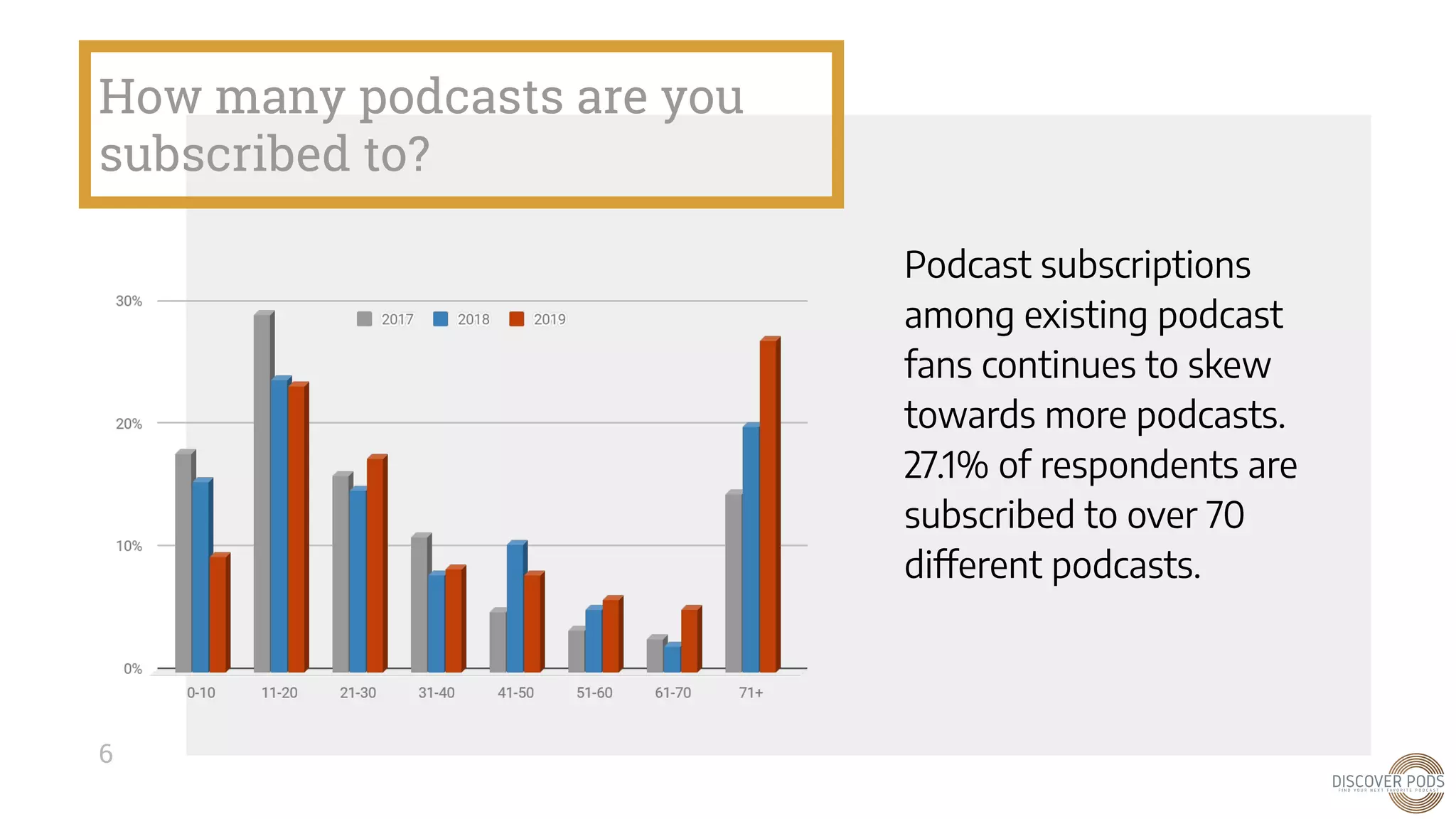How many podcasts are you
subscribed to?
6
Podcast subscriptions
among existing podcast
fans continues to skew
towards more podcasts.
27.1% of respondents are
subscribed to over 70
different podcasts.
 