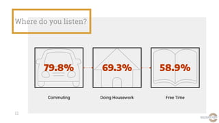 79.8%
Where do you listen?
12
69.3% 58.9%
Commuting Doing Housework Free Time
 