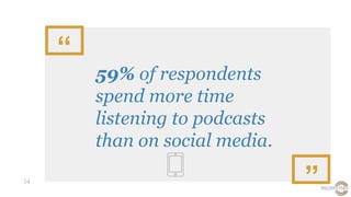 “
“
59% of respondents
spend more time
listening to podcasts
than on social media.
14
 