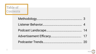 Table of
Contents
2
Methodology……………………………………………………….
Listener Behavior…………………………………….…………
Podcast Landscape……………………………….…...