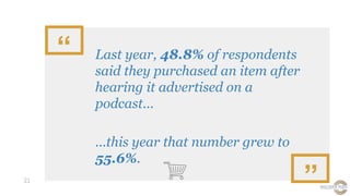 “
“
Last year, 48.8% of respondents
said they purchased an item after
hearing it advertised on a
podcast...
...this year t...