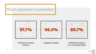 97.7%
What’s important to podcasters
25
96.5% 89.7%
Producing a Quality
Podcast
Engaged Listeners Publishing Podcasts
on a...