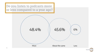 Do you listen to podcasts more
or less compared to a year ago?
5
48.4% 45.6% 6%
More About the same Less
 