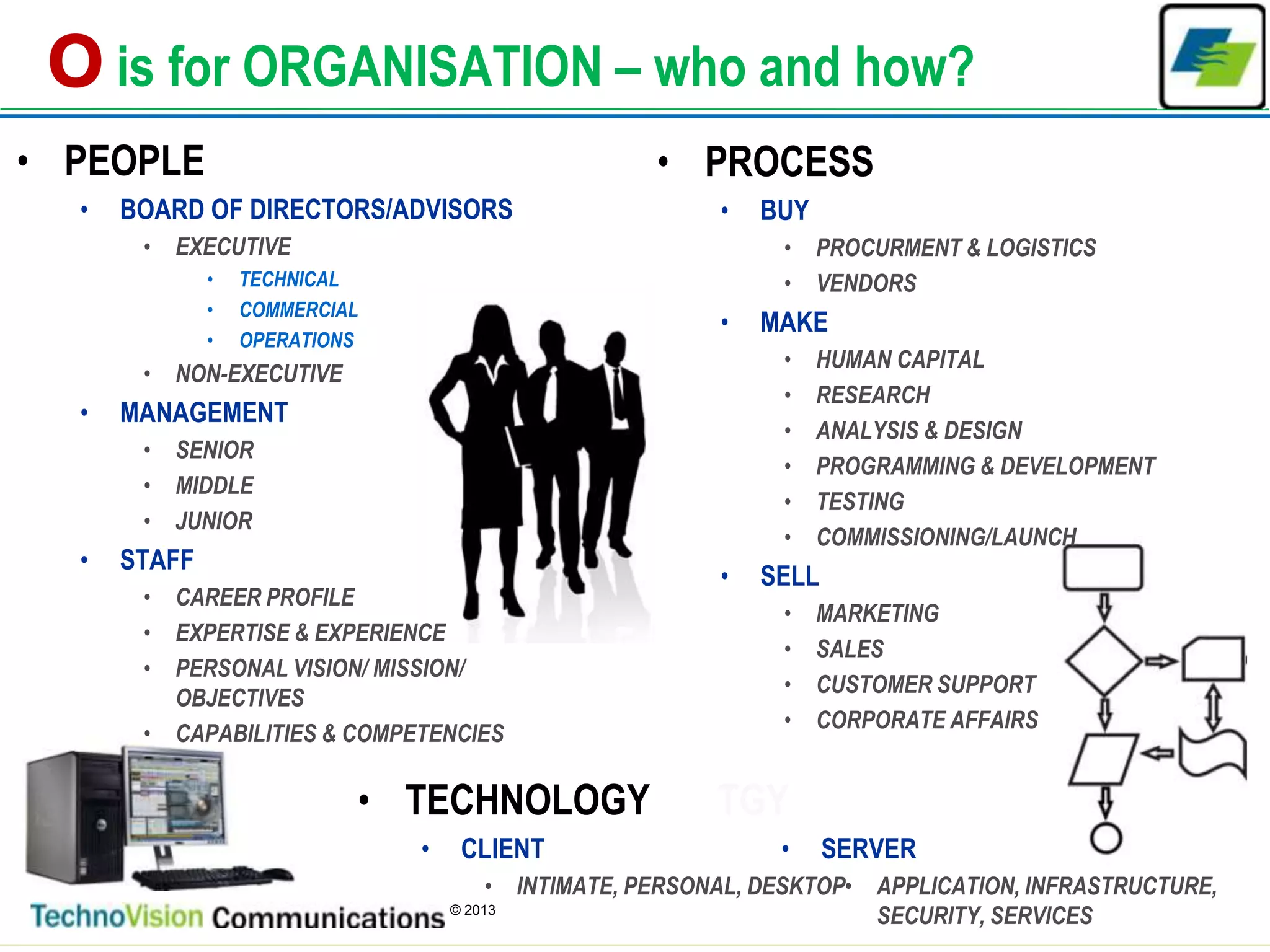 6
© 2013
O is for ORGANISATION – who and how?
• PROCESS
• BUY
• PROCURMENT & LOGISTICS
• VENDORS
• MAKE
• HUMAN CAPITAL
• RESEARCH
• ANALYSIS & DESIGN
• PROGRAMMING & DEVELOPMENT
• TESTING
• COMMISSIONING/LAUNCH
• SELL
• MARKETING
• SALES
• CUSTOMER SUPPORT
• CORPORATE AFFAIRS
• PEOPLE
• BOARD OF DIRECTORS/ADVISORS
• EXECUTIVE
• TECHNICAL
• COMMERCIAL
• OPERATIONS
• NON-EXECUTIVE
• MANAGEMENT
• SENIOR
• MIDDLE
• JUNIOR
• STAFF
• CAREER PROFILE
• EXPERTISE & EXPERIENCE
• PERSONAL VISION/ MISSION/
OBJECTIVES
• CAPABILITIES & COMPETENCIES
• TECHNOLOGY
• CLIENT
• INTIMATE, PERSONAL, DESKTOP
TGY
• SERVER
• APPLICATION, INFRASTRUCTURE,
SECURITY, SERVICES
 