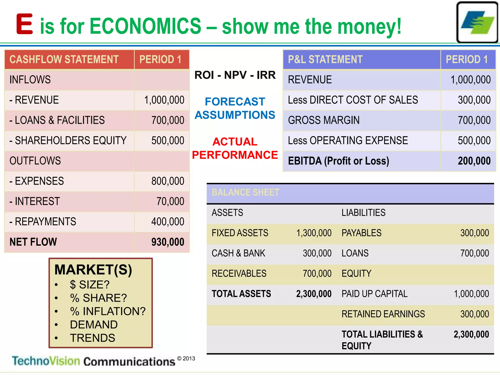 7
© 2013
E is for ECONOMICS – show me the money!
P&L STATEMENT PERIOD 1
REVENUE 1,000,000
Less DIRECT COST OF SALES 300,000
GROSS MARGIN 700,000
Less OPERATING EXPENSE 500,000
EBITDA (Profit or Loss) 200,000
CASHFLOW STATEMENT PERIOD 1
INFLOWS
- REVENUE 1,000,000
- LOANS & FACILITIES 700,000
- SHAREHOLDERS EQUITY 500,000
OUTFLOWS
- EXPENSES 800,000
- INTEREST 70,000
- REPAYMENTS 400,000
NET FLOW 930,000
BALANCE SHEET
ASSETS LIABILITIES
FIXED ASSETS 1,300,000 PAYABLES 300,000
CASH & BANK 300,000 LOANS 700,000
RECEIVABLES 700,000 EQUITY
TOTAL ASSETS 2,300,000 PAID UP CAPITAL 1,000,000
RETAINED EARNINGS 300,000
TOTAL LIABILITIES &
EQUITY
2,300,000
MARKET(S)
• $ SIZE?
• % SHARE?
• % INFLATION?
• DEMAND
• TRENDS
ROI - NPV - IRR
FORECAST
ASSUMPTIONS
ACTUAL
PERFORMANCE
 