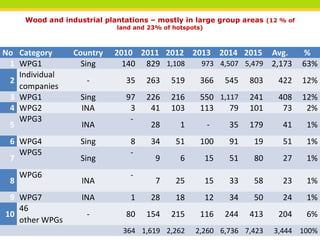 The political economy of fire and haze root causes