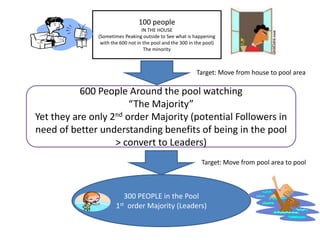 100 people IN THE HOUSE (Sometimes Peaking outside to See what is happening with the 600 not in the pool and the 300 in the pool) The minority Target: Move from house to pool area  600 People Around the pool watching “The Majority” Yet they are only 2nd order Majority (potential Followers in need of better understanding benefits of being in the pool > convert to Leaders) Target: Move from pool area to pool 300 PEOPLE in the Pool 1st  order Majority (Leaders) 