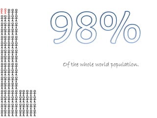 Of the whole world population.
 