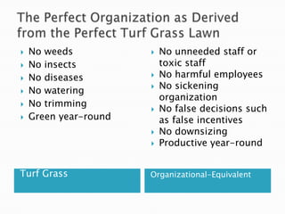 The Perfect Organization as Derived from the Perfect Turf Grass LawnTurf GrassOrganizational-EquivalentNo weedsNo insectsNo diseasesNo wateringNo trimmingGreen year-roundNo unneeded staff or toxic staffNo harmful employeesNo sickening organizationNo false decisions such as false incentivesNo downsizingProductive year-round