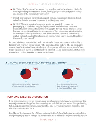 The Porn Circuit | 26
CHapter 5: ain’t nothing like the real thing, baby
–– Dr. Victor Cline’s research has shown that sexual arousal and excitement diminish
with repeated exposure to sexual scenes, leading people to seek out greater variety
and novelty in the pornography they view.11
–– French neuroscientist Serge Stoleru reports on how overexposure to erotic stimuli
actually exhausts the sexual responses of healthy young men.12
–– Dr. Dolf Zillmann reports when young people are repeatedly exposed to
pornography, it can have a long-lasting impact on their beliefs and behaviors.
Frequently, men who habitually view pornography develop cynical attitudes about
love and the need for affection between partners. They begin to view the institution
of marriage as sexually confining. Often, men develop a “tolerance” for sexually
explicit material, leading them to seek out more novel or bizarre material to achieve
the same level of arousal.13
Dr. Judith Reisman summarizes it well: Pornography causes impotence — an inability to
function with your own sexual power. “If he has to imagine a picture, if he has to imagine
a scene, in order to actually reach the heights of completion with this person, then he’s no
longer with his own power, is he? He has been stripped. He has been hijacked. He has been
emasculated. He has, in effect, been castrated visually.”14
In a survey of 63 wives of self-identified sex addicts:15
71% demonstrated a severe
level of functional impairment
in major areas of their lives.
70% met most criteria for a diagnosis
of post-traumatic stress disorder.
70% 71%
Porn and Erectile Dysfunction
If the concerns above were not enough, many men become so habituated to pornography that
they experience erectile dysfunction when they are with their spouse. Rather than performing
better, as pornography promises, many men find that they can only achieve consistent and
sustained erections with porn.
Drs. Marnia Robinson and Gary Wilson explained in Psychology Today that overstimulation
with pornography creates changes in the brain that make a man less responsive to the physical
 