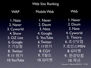 Web Site Ranking

   WAP          Mobile Web                 Web

   1. Nate        1. Naver             1. Naver
  2. Naver        2. Daum              2. Daum
3. Cyworld        3. Nate               3. Nate
  4. Show        4. Google            4. Cyworld
 5. OZ Lite     5. YouTube            5. Tistory
 6. Google       6. Twitter         6.
 7.              7. 11             7.         MSN
 8. Twitter       8. CGV               8. G
 9. 11           9. T               9.
10.YouTube      10. G                  10.
                                 - Source : Metrix(2010   11   )
 