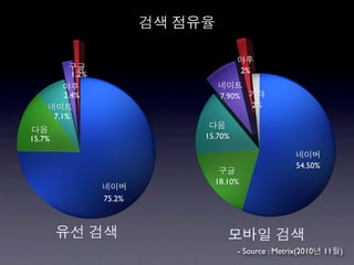 1.2%                      2%

          2.4%                   7.90%
                                              2%
        7.1%

15.7%                         15.70%


                                                        54.50%
                                18.10%

                      75.2%




                                       - Source : Metrix(2010    11   )
 