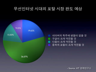 9.25%
                          19.65%
15.03%




                 56.07%




                                   - Source : KT
 