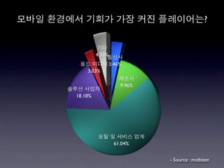 ?


         4.33%
                 3.46%
    3.03%

                     9.96%
18.18%




                   61.04%


                             - Source : mobizen
 