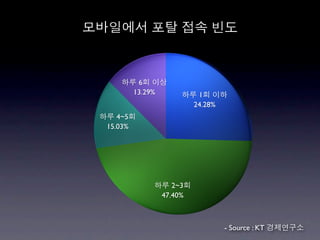 6
         13.29%             1
                           24.28%
   4~5
15.03%




                     2~3
                  47.40%



                                    - Source : KT
 