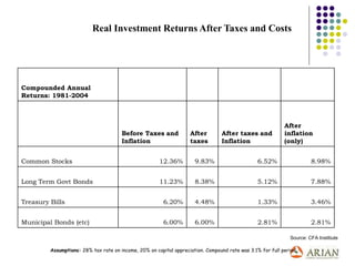 Compounded Annual
Returns: 1981-2004
Before Taxes and
Inflation
After
taxes
After taxes and
Inflation
After
inflation
(only)
Common Stocks 12.36% 9.83% 6.52% 8.98%
Long Term Govt Bonds 11.23% 8.38% 5.12% 7.88%
Treasury Bills 6.20% 4.48% 1.33% 3.46%
Municipal Bonds (etc) 6.00% 6.00% 2.81% 2.81%
Source: CFA Institiute
Real Investment Returns After Taxes and Costs
Assumptions: 28% tax rate on income, 20% on capital appreciation. Compound rate was 3.1% for full period
 