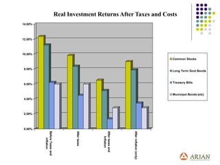 0.00%
2.00%
4.00%
6.00%
8.00%
10.00%
12.00%
14.00%
Before
Taxes
and
inflation
After
taxes
After
taxes
and
Inflation
After
inflation
(only)
Common Stocks
Long Term Govt Bonds
Treasury Bills
Municipal Bonds (etc)
Real Investment Returns After Taxes and Costs
 